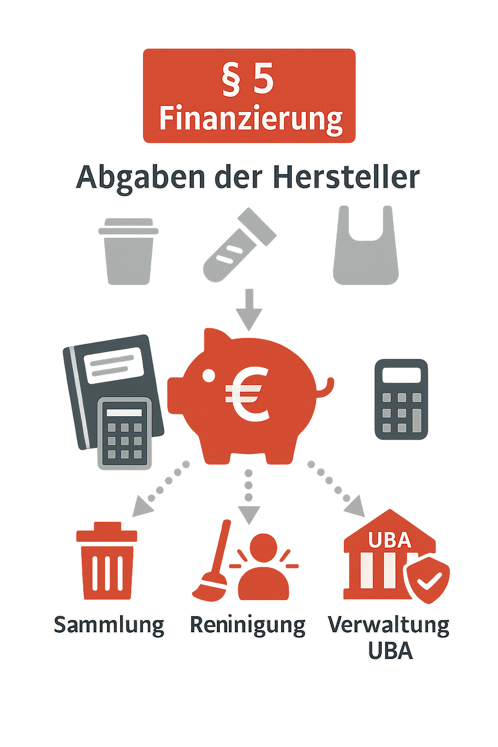 § 5 EWKFondsG – Finanzierung