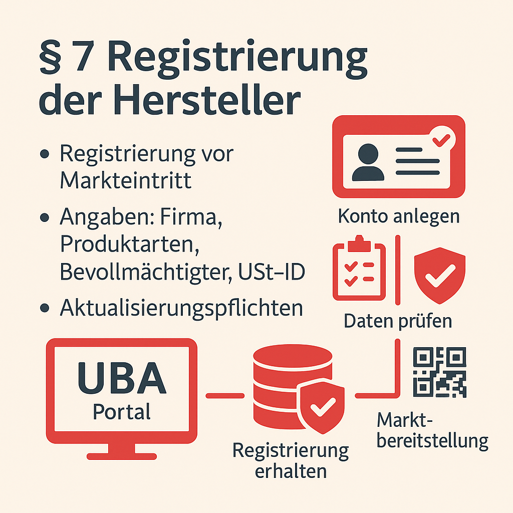 § 7 EWKFondsG – Registrierung der Hersteller